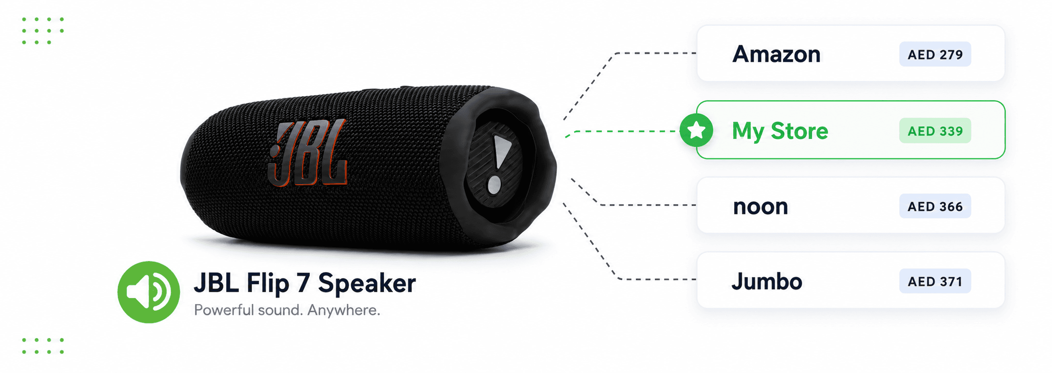 autoPricely comparing a JBL Flip 7 Speaker price across Amazon, noon, Jumbo, and your store