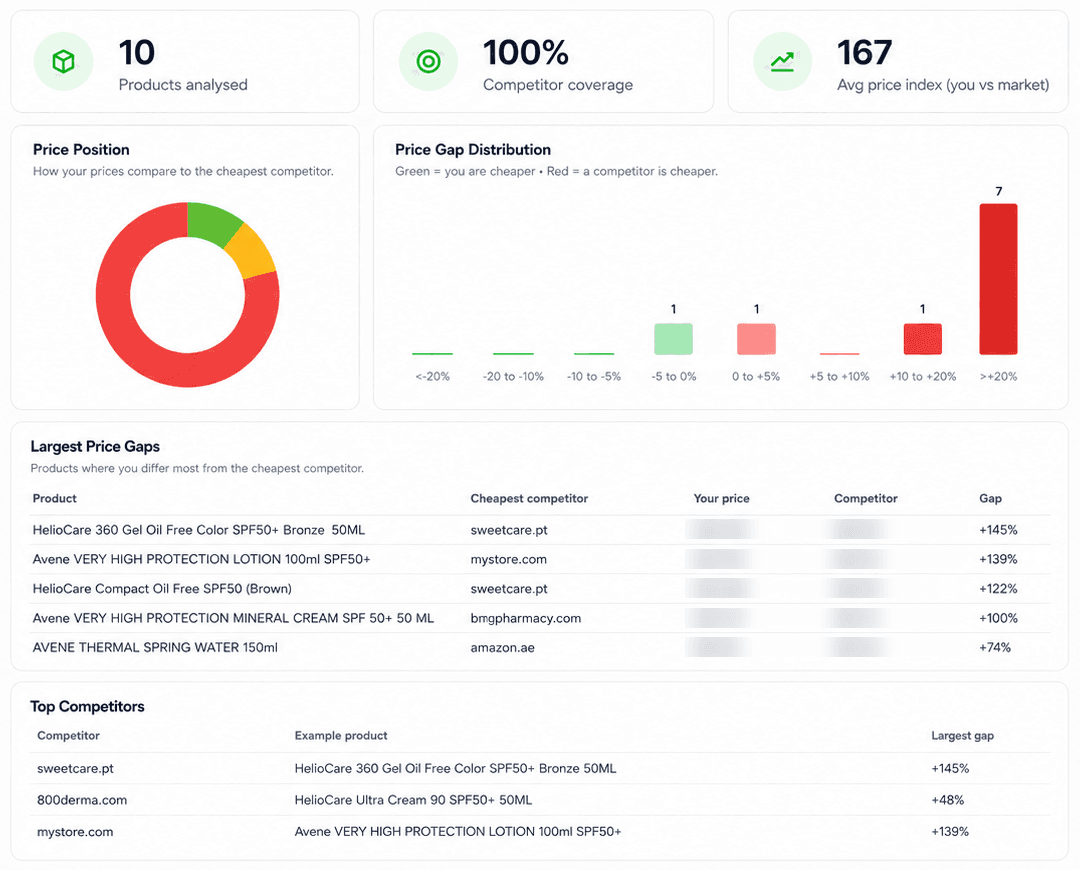 autoPricely pricing report showing price position, price gap distribution, largest price gaps and top competitors